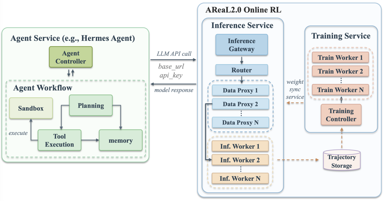 Agents That Improve Through Use: AReaL 2.0 Open-Sources a 'Growth System' for Intelligent Agents